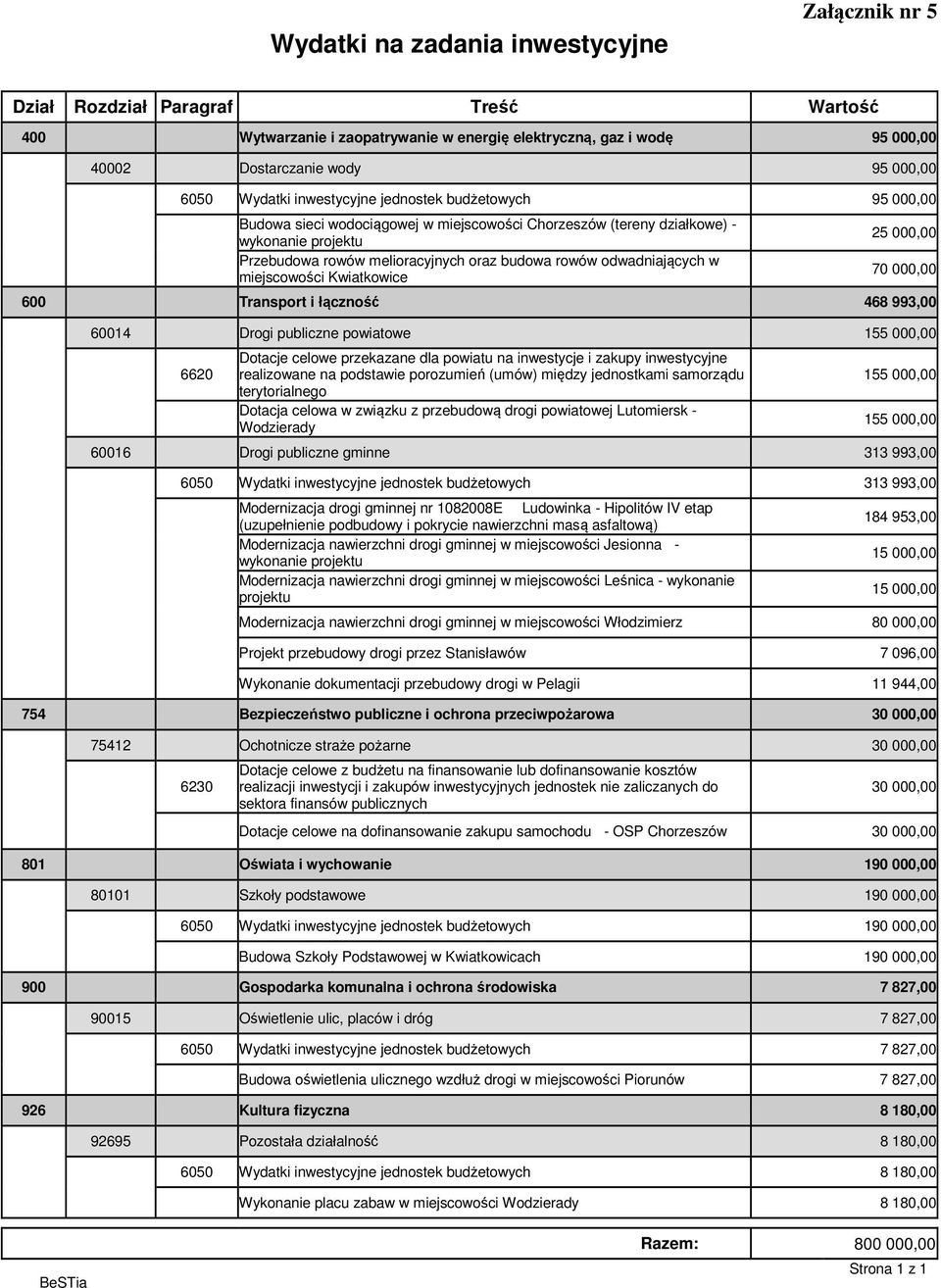 miejscowości Kwiatkowice 25 00 70 600 Transport i łączność 468 993,00 60014 Drogi publiczne powiatowe 155 00 6620 Dotacje celowe przekazane dla powiatu na inwestycje i zakupy inwestycyjne realizowane