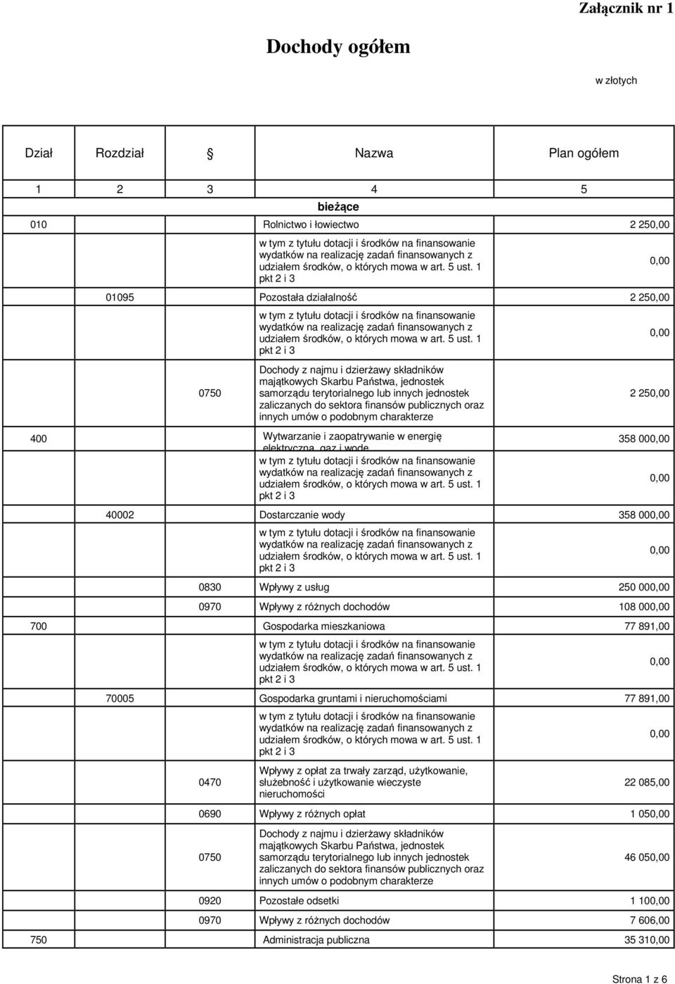 w energię elektryczną, gaz i wodę 2 25 358 00 40002 Dostarczanie wody 358 00 0830 Wpływy z usług 250 0970 Wpływy z różnych dochodów 108 00 700 Gospodarka mieszkaniowa 77 891,00 70005 Gospodarka