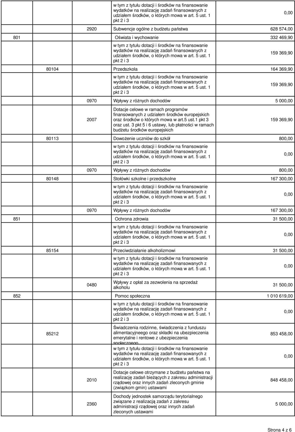 3 pkt 5 i 6 ustawy, lub płatności w ramach budżetu środków europejskich 159 369,90 80113 Dowożenie uczniów do szkół 80 0970 Wpływy z różnych dochodów 80 80148 Stołówki szkolne i przedszkolne 167 30