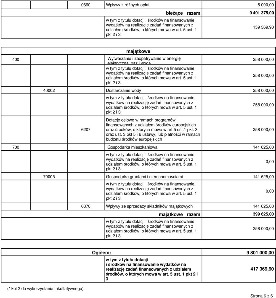 3 pkt 5 i 6 ustawy, lub płatności w ramach budżetu środków europejskich 258 00 258 00 700 Gospodarka mieszkaniowa 141 625,00 70005 Gospodarka gruntami i nieruchomościami 141 625,00 0870 Wpływy ze