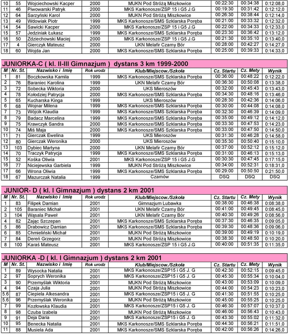 0:12:32,0 14 54 Sawicki Kacper 2000 MKS Karkonosze/ZSP 15 i G5 J.