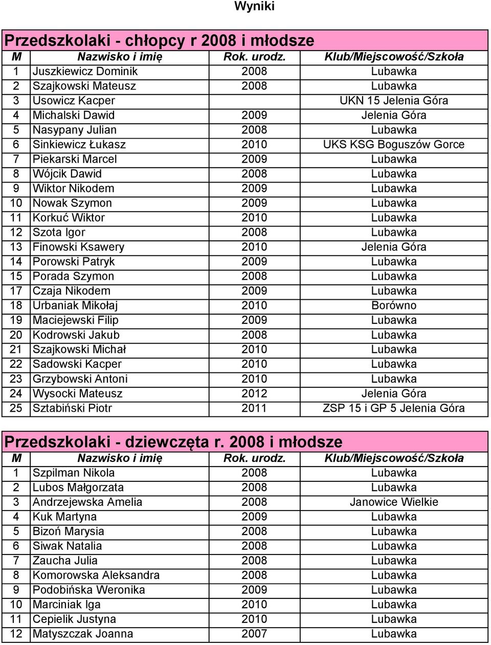 Wiktor 2010 Lubawka 12 Szota Igor 2008 Lubawka 13 Finowski Ksawery 2010 Jelenia Góra 14 Porowski Patryk 2009 Lubawka 15 Porada Szymon 2008 Lubawka 17 Czaja Nikodem 2009 Lubawka 18 Urbaniak Mikołaj