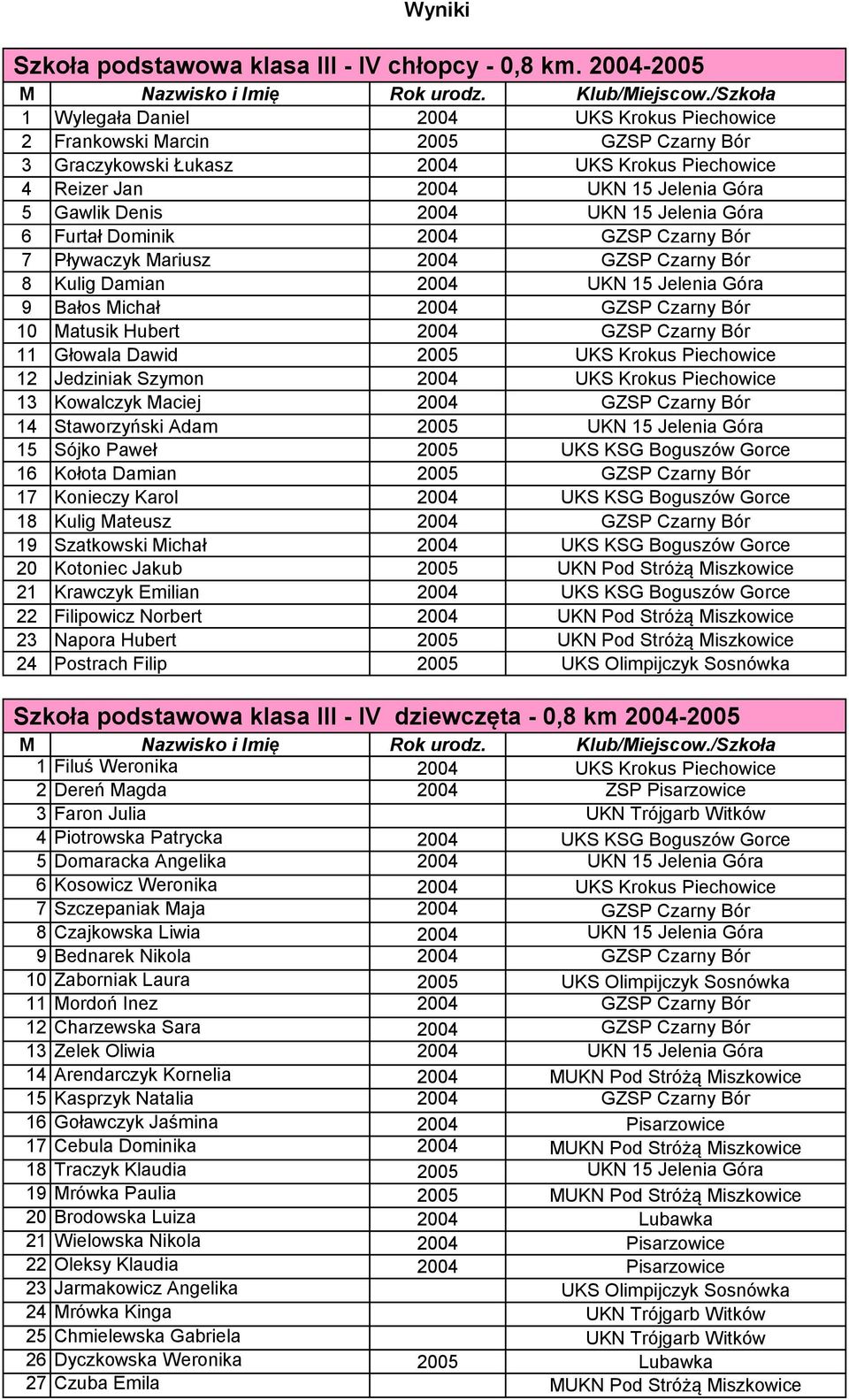 2004 UKN 15 Jelenia Góra 6 Furtał Dominik 2004 GZSP Czarny Bór 7 Pływaczyk Mariusz 2004 GZSP Czarny Bór 8 Kulig Damian 2004 UKN 15 Jelenia Góra 9 Bałos Michał 2004 GZSP Czarny Bór 10 Matusik Hubert