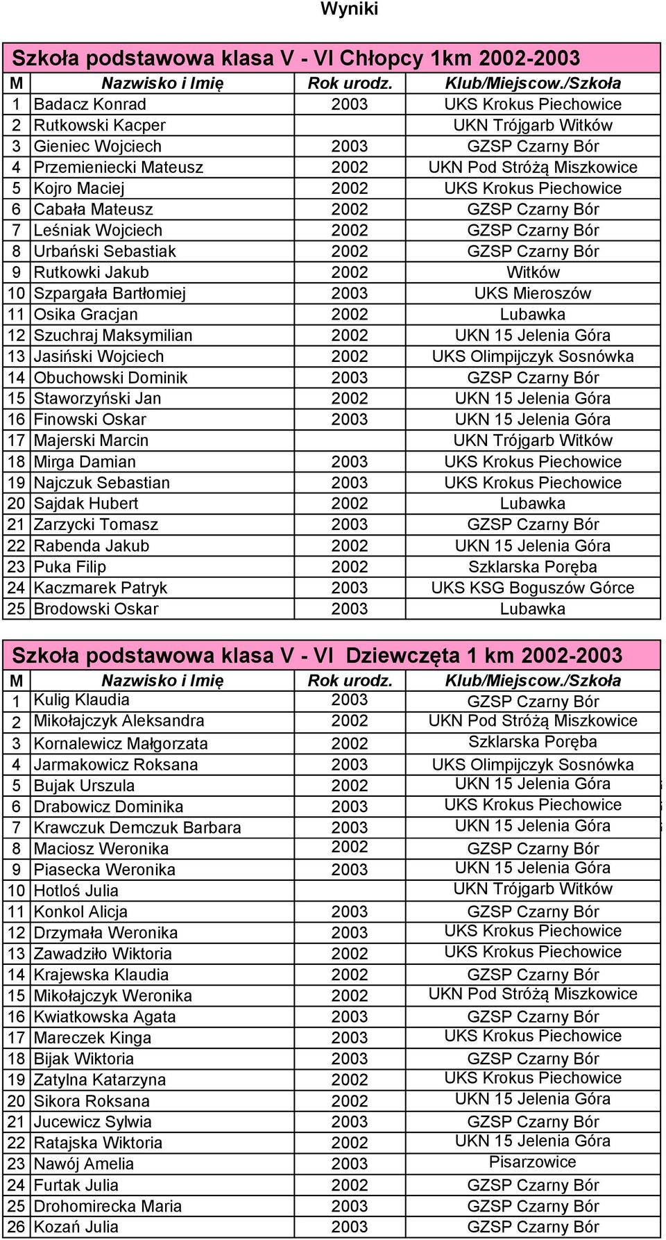 Rutkowki Jakub 2002 Witków 10 Szpargała Bartłomiej 2003 UKS Mieroszów 11 Osika Gracjan 2002 Lubawka 12 Szuchraj Maksymilian 2002 UKN 15 Jelenia Góra 13 Jasiński Wojciech 2002 UKS Olimpijczyk Sosnówka