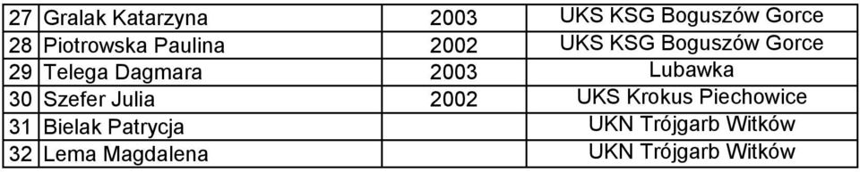 Lubawka 30 Szefer Julia 2002 UKS Krokus Piechowice 31 Bielak