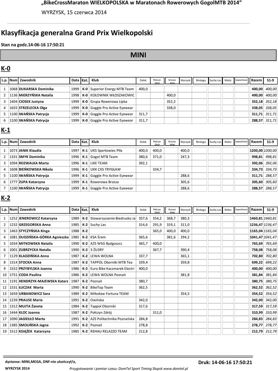 Justyna 1999 K-0 Grupa Rowerowa Lipka 352,2 352,18 352,18 4 1655 STRZELECKA Olga 1999 K-0 Goggle Pro Active Eyewear 338,0 338,05 338,05 5 1100 IWAŃSKA Patrycja 1999 K-0 Goggle Pro Active Eyewear