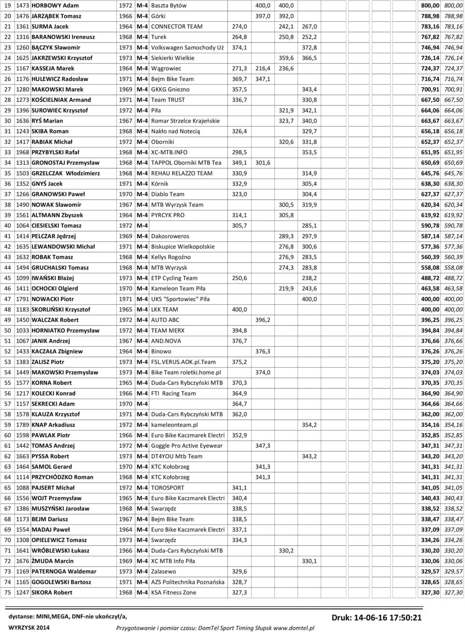 Krzysztof 1973 M-4 Siekierki Wielkie 359,6 366,5 726,14 726,14 25 1167 KASSEJA Marek 1964 M-4 Wągrowiec 271,3 216,4 236,6 724,37 724,37 26 1176 HULEWICZ Radosław 1971 M-4 Bejm Bike Team 369,7 347,1