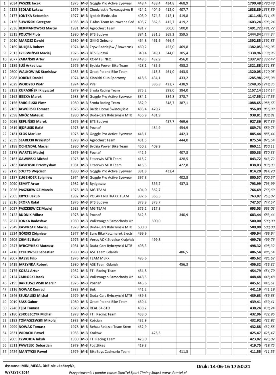 HERMANOWSKI Marcin 1981 M-3 Agrochest Team 491,7 500,0 500,0 1491,72 1491,72 6 2515 POLCYN Piotr 1980 M-3 BTS Budzyń 384,1 331,5 369,2 359,5 1444,34 1444,34 7 2010 MAROSZ Dawid 1980 M-3 GKKG Gniezno