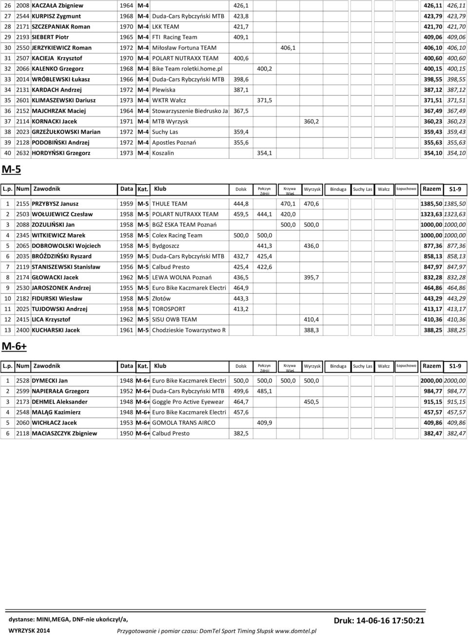 400,6 400,60 400,60 32 2066 KALENKO Grzegorz 1968 M-4 Bike Team roletki.home.
