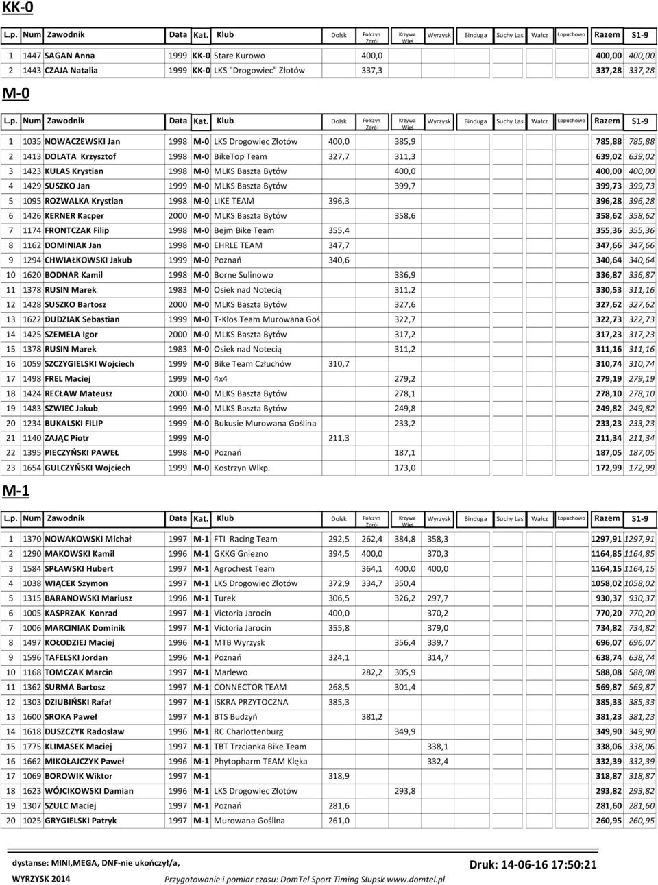Baszta Bytów 399,7 399,73 399,73 5 1095 ROZWALKA Krystian 1998 M-0 LIKE TEAM 396,3 396,28 396,28 6 1426 KERNER Kacper 2000 M-0 MLKS Baszta Bytów 358,6 358,62 358,62 7 1174 FRONTCZAK Filip 1998 M-0