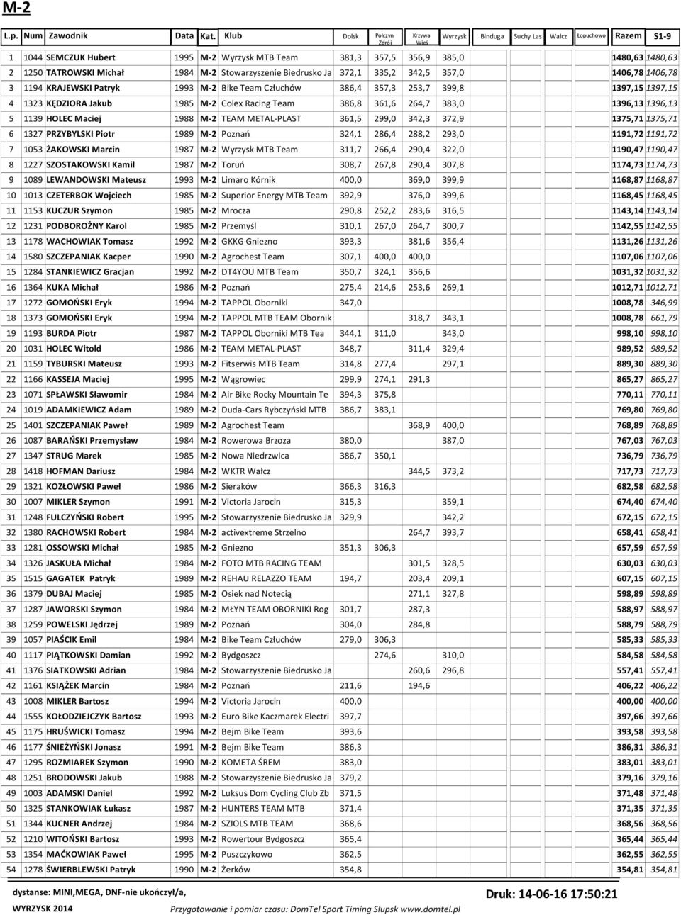 M-2 TEAM METAL-PLAST 361,5 299,0 342,3 372,9 1375,71 1375,71 6 1327 PRZYBYLSKI Piotr 1989 M-2 Poznań 324,1 286,4 288,2 293,0 1191,72 1191,72 7 1053 ŻAKOWSKI Marcin 1987 M-2 MTB Team 311,7 266,4 290,4