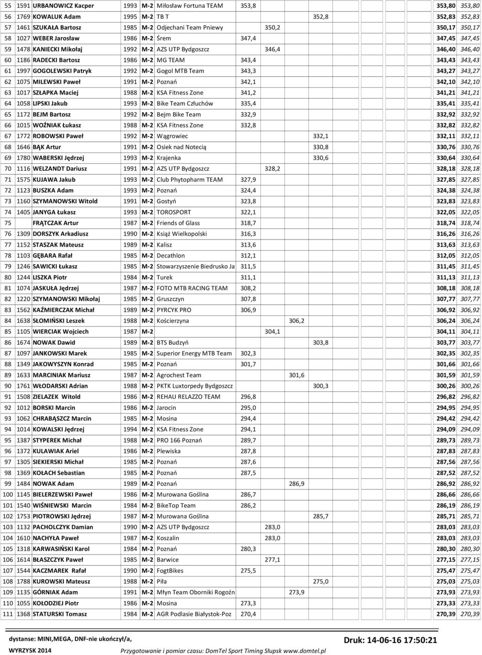 1997 GOGOLEWSKI Patryk 1992 M-2 Gogol MTB Team 343,3 343,27 343,27 62 1075 MILEWSKI Paweł 1991 M-2 Poznań 342,1 342,10 342,10 63 1017 SZŁAPKA Maciej 1988 M-2 KSA Fitness Zone 341,2 341,21 341,21 64
