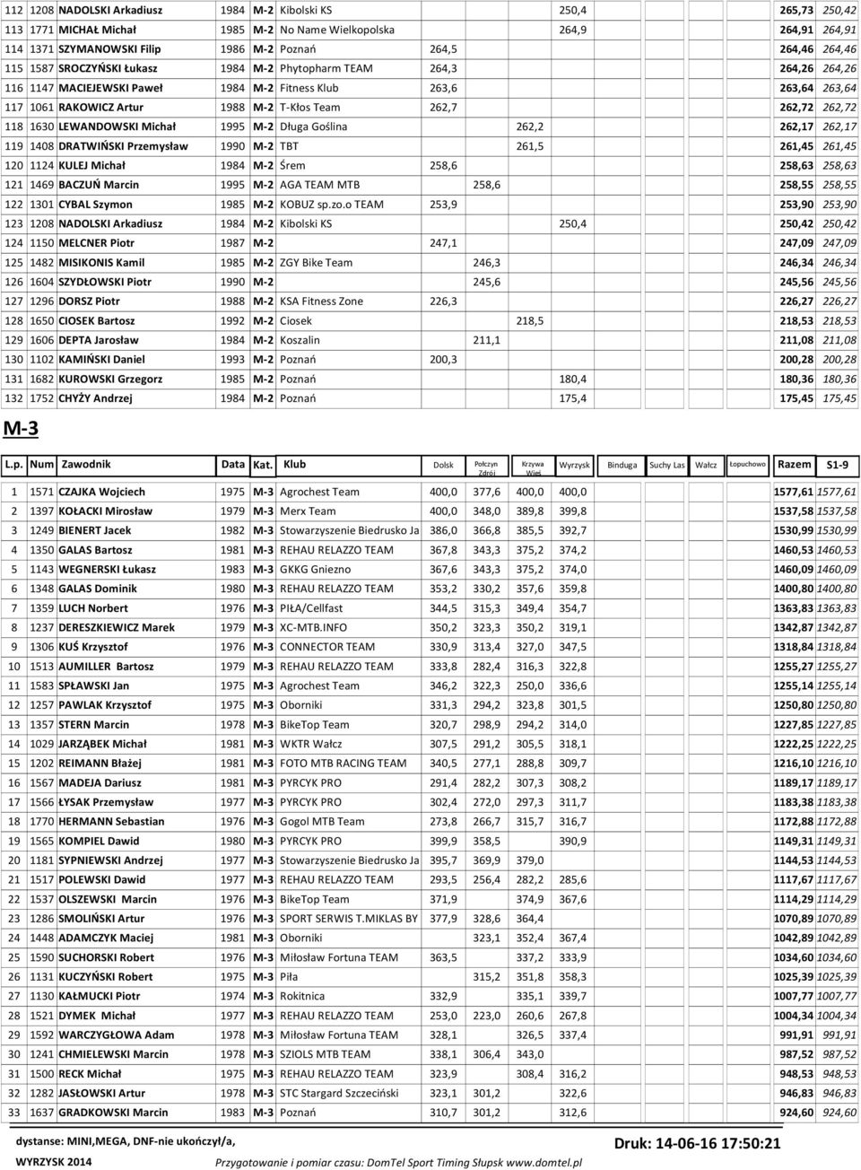 262,72 262,72 118 1630 LEWANDOWSKI Michał 1995 M-2 Długa Goślina 262,2 262,17 262,17 119 1408 DRATWIŃSKI Przemysław 1990 M-2 TBT 261,5 261,45 261,45 120 1124 KULEJ Michał 1984 M-2 Śrem 258,6 258,63
