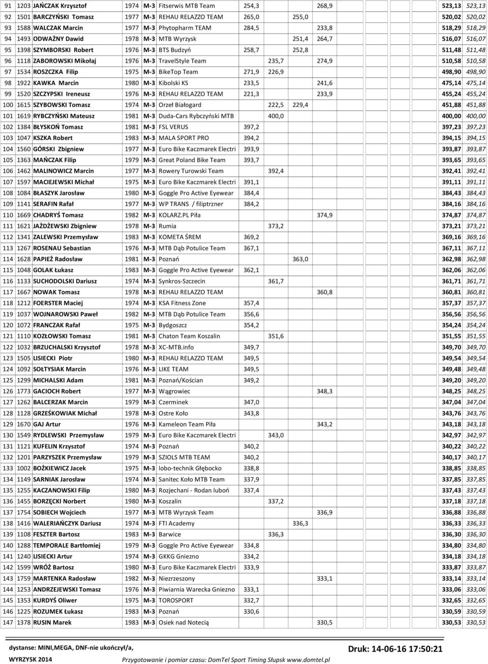 Mikołaj 1976 M-3 TravelStyle Team 235,7 274,9 510,58 510,58 97 1534 ROSZCZKA Filip 1975 M-3 BikeTop Team 271,9 226,9 498,90 498,90 98 1922 KAWKA Marcin 1980 M-3 Kibolski KS 233,5 241,6 475,14 475,14