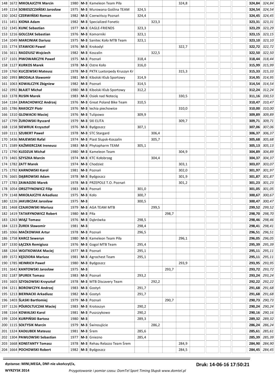 Sebastian 1976 M-3 Komorniki 323,1 323,15 323,15 154 1049 MARCINIAK Dariusz 1975 M-3 Sanitec Koło MTB Team 323,1 323,10 323,10 155 1774 STAWICKI Paweł 1976 M-3 Krokodyl 322,7 322,72 322,72 156 1611