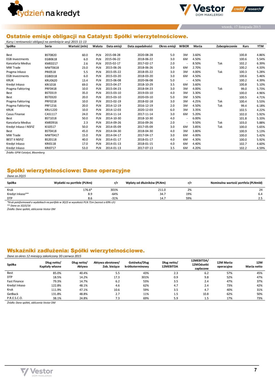 0 PLN 2015-08-28 2020-08-28 5.0 3M 3.60% 100.8 4.86% EGB Investments EGB0618 6.0 PLN 2015-06-22 2018-06-22 3.0 6M 4.50% 100.6 5.54% Kancelaria Medius KME0217 2.6 PLN 2015-02-17 2017-02-17 2.0-8.