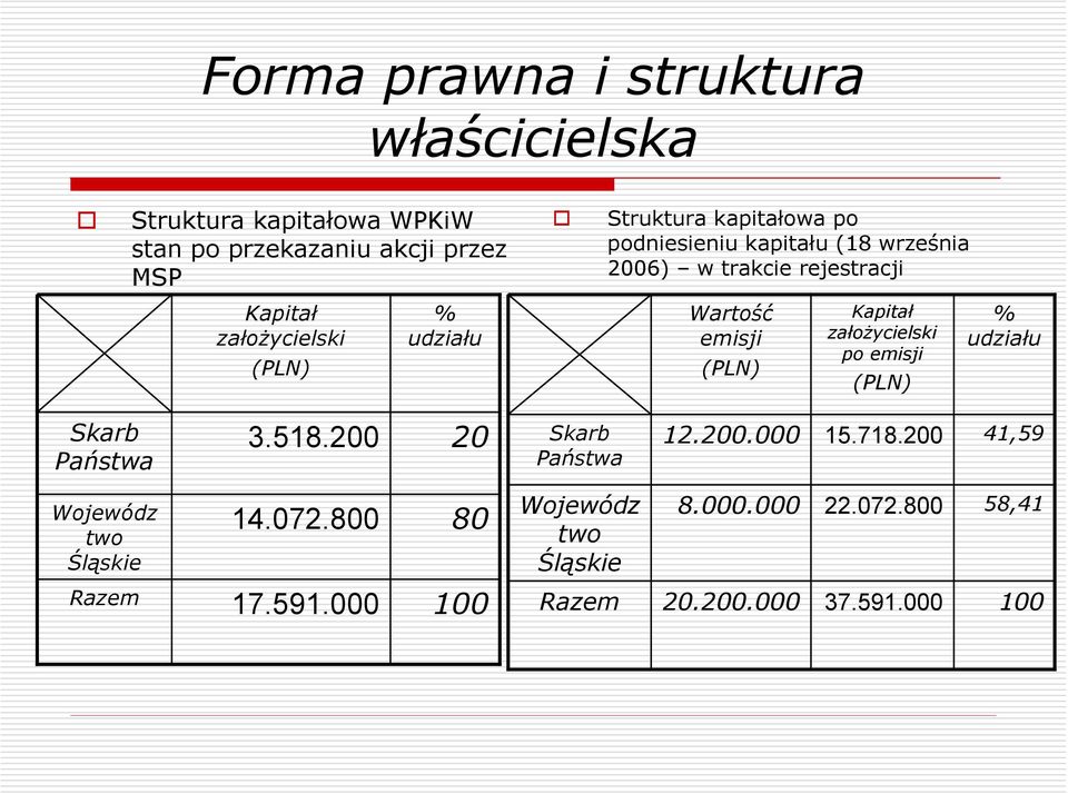 Kapitał założycielski po emisji (PLN) % udziału Skarb Państwa 3.518.200 20 Skarb Państwa 12.200.000 15.718.
