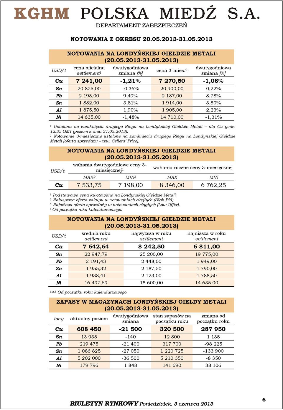 635,00-1,48% 14 710,00-1,31% 1 Ustalana na zamknięciu drugiego Ringu na Londyńskiej Giełdzie Metali dla Cu godz. 12.35 GMT (poziom z dnia 31.05.2013).