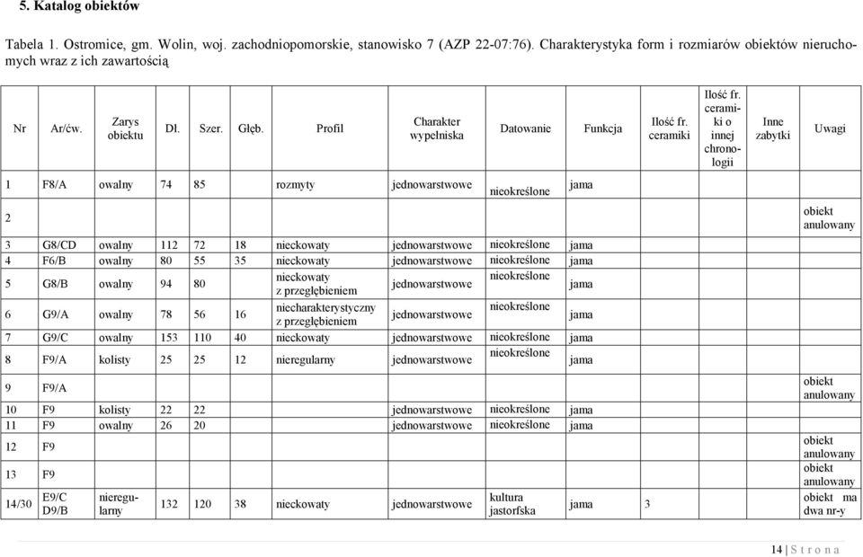 ceramiki o innej chronologii Inne zabytki Uwagi 1 F8/A owalny 74 85 rozmyty jednowarstwowe 2 nieokreślone 3 G8/CD owalny 112 72 18 nieckowaty jednowarstwowe nieokreślone jama 4 F6/B owalny 80 55 35