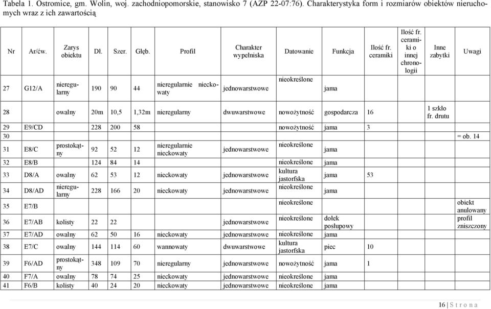 Profil 190 90 44 nieregularnie nieckowaty Charakter wypełniska jednowarstwowe Datowanie nieokreślone jama Funkcja Ilość fr.