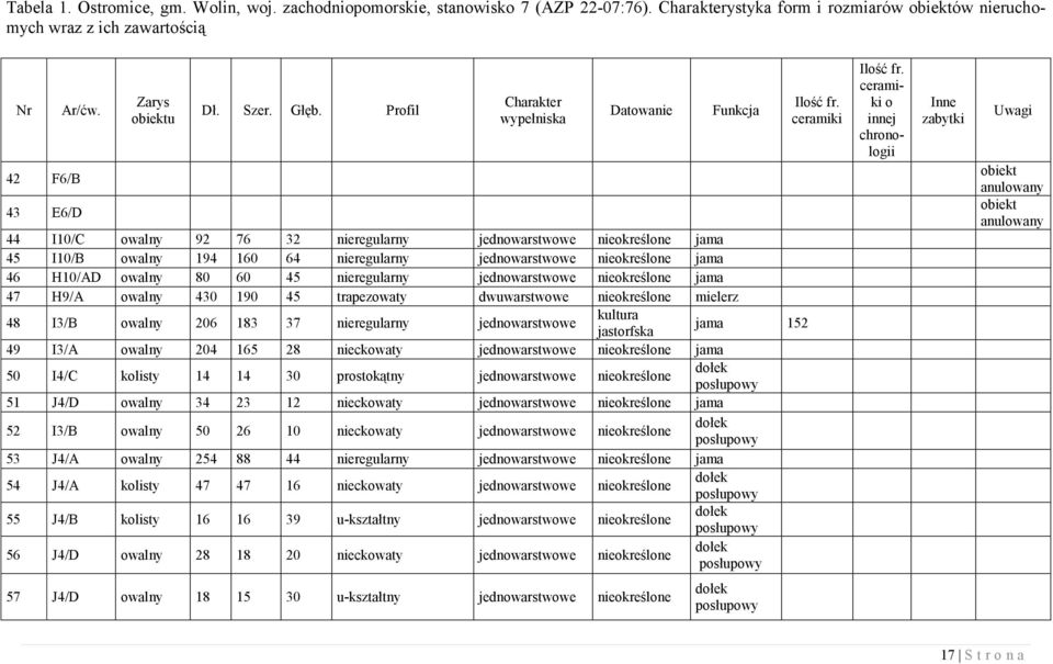 Profil Charakter wypełniska Datowanie Funkcja 44 I10/C owalny 92 76 32 nieregularny jednowarstwowe nieokreślone jama 45 I10/B owalny 194 160 64 nieregularny jednowarstwowe nieokreślone jama 46 H10/AD