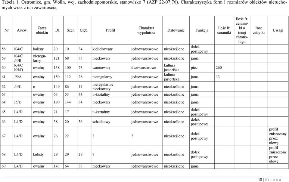 ceramiki o innej chronologii 58 K4/C kolisty 20 10 34 kielichowaty jednowarstwowe nieokreślone dołek posłupowy 59 K4/C nieregularny J4/B 121 68 33 nieckowaty jednowarstwowe nieokreślone jama 60 K4/C