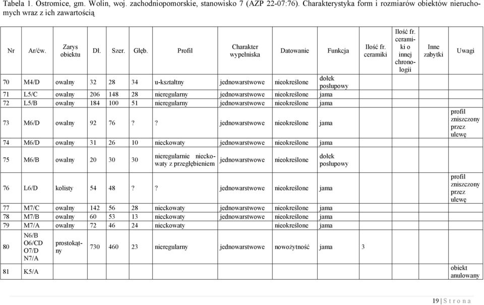 jama 72 L5/B owalny 184 100 51 nieregularny jednowarstwowe nieokreślone jama 73 M6/D owalny 92 76?