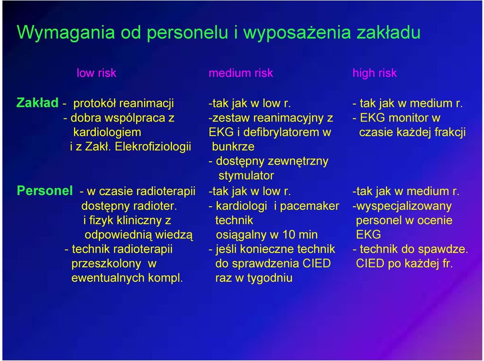 Elekrofiziologii bunkrze - dostępny zewnętrzny stymulator Personel - w czasie radioterapii -tak jak w low r. -tak jak w medium r. dostępny radioter.