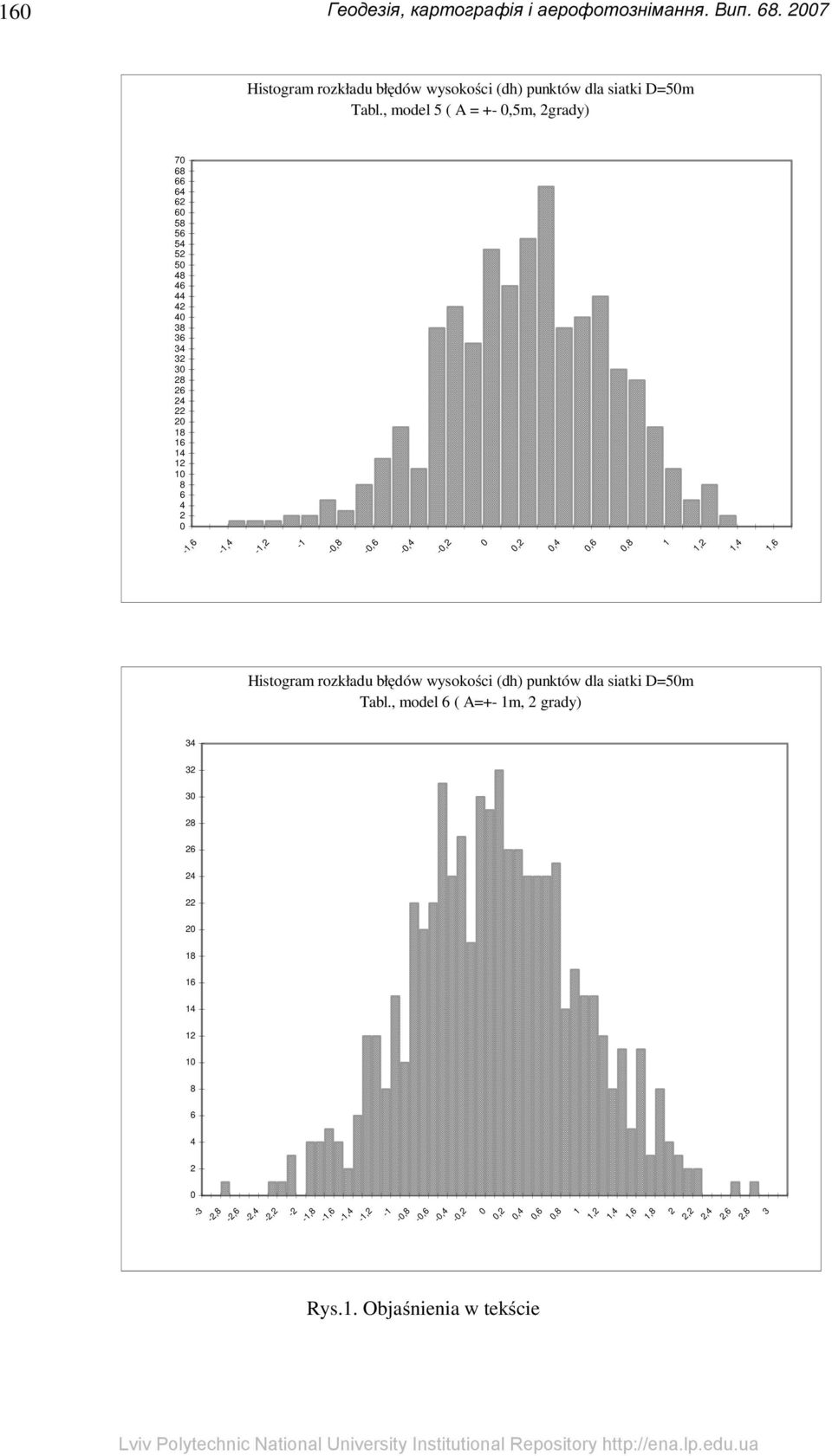 -,6 -,4 -,2,2,4,6,8 1 1,2 1,4 1,6 Histogram rozkładu błędów wysokości (dh) punktów dla siatki D=5m Tabl.