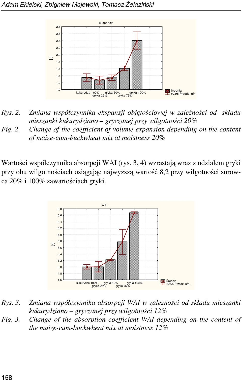 6 2,4 2,2 2,0 1,8 1,6 1,4 1,2 1,0 Rys. 2. Fig. 2. Zmiana współczynnika ekspansji objętościowej w zaleŝności od składu mieszanki kukurydziano gryczanej przy wilgotności 20% Change of the coefficient