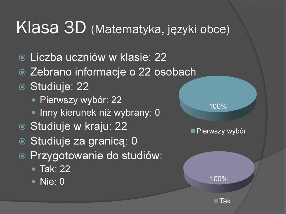 Inny kierunek niż wybrany: 0 Studiuje w kraju: 22 Studiuje za