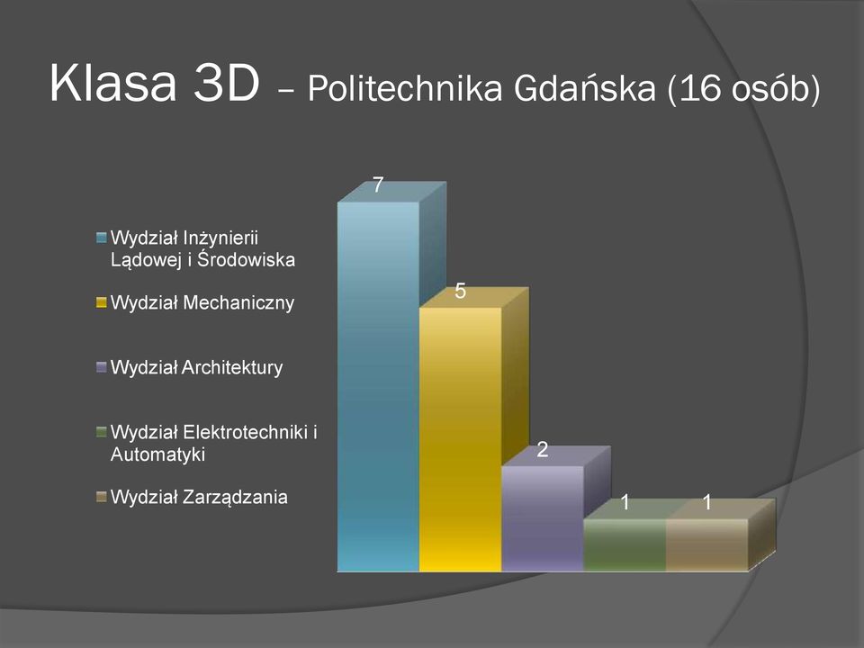 Wydział Mechaniczny 5 Wydział Architektury