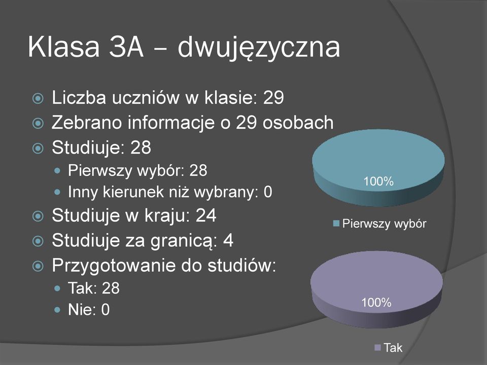 kierunek niż wybrany: 0 Studiuje w kraju: 24 Studiuje za