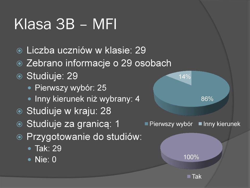 wybrany: 4 Studiuje w kraju: 28 Studiuje za granicą: 1