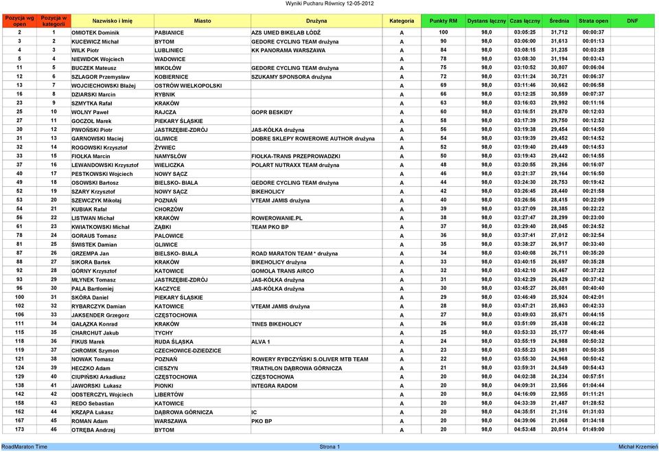 WARSZAWA A 84 98,0 03:08:15 31,235 00:03:28 5 4 NIEWIDOK Wojciech WADOWICE A 78 98,0 03:08:30 31,194 00:03:43 11 5 BUCZEK Mateusz MIKOŁÓW GEDORE CYCLING TEAM drużyna A 75 98,0 03:10:52 30,807