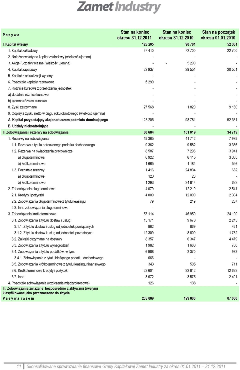 Pozostałe kapitały rezerwowe 5 290 - - 7. Różnice kursowe z przeliczenia jednostek - - - a) dodatnie różnice kursowe - - - b) ujemne różnice kursowe - - - 8. Zyski zatrzymane 27 568 1 820 9 160 9.