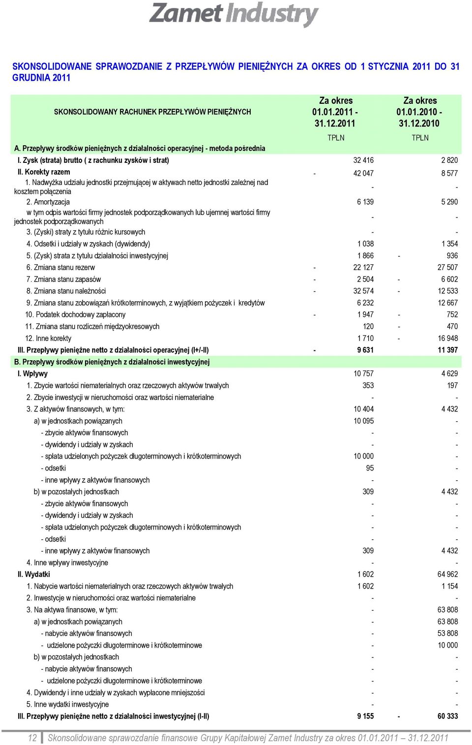 Zysk (strata) brutto ( z rachunku zysków i strat) 32 416 2 820 II. Korekty razem - 42 047 8 577 1.