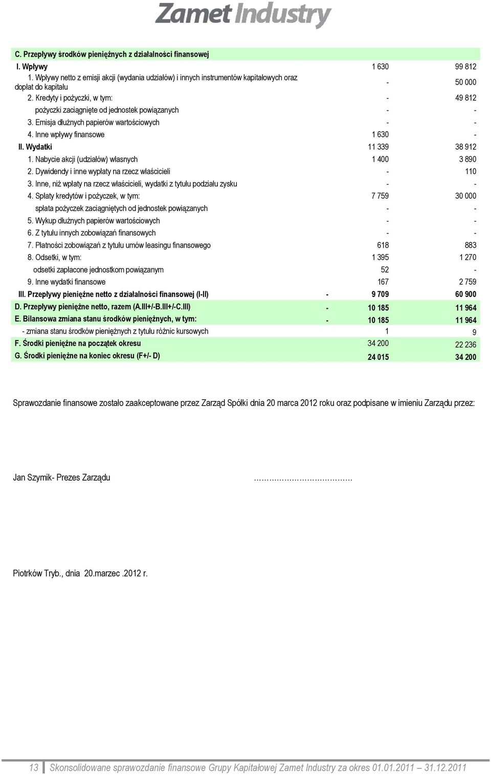 Kredyty i pożyczki, w tym: - 49 812 pożyczki zaciągnięte od jednostek powiązanych - - 3. Emisja dłużnych papierów wartościowych - - 4. Inne wpływy finansowe 1 630 - II. Wydatki 11 339 38 912 1.