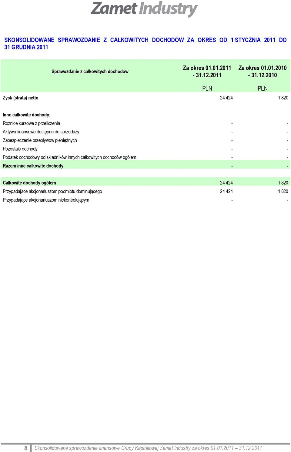 - - Pozostałe dochody - - Podatek dochodowy od składników innych całkowitych dochodów ogółem - - Razem inne całkowite dochody - - Całkowite dochody ogółem 24 424 1 820 Przypadające