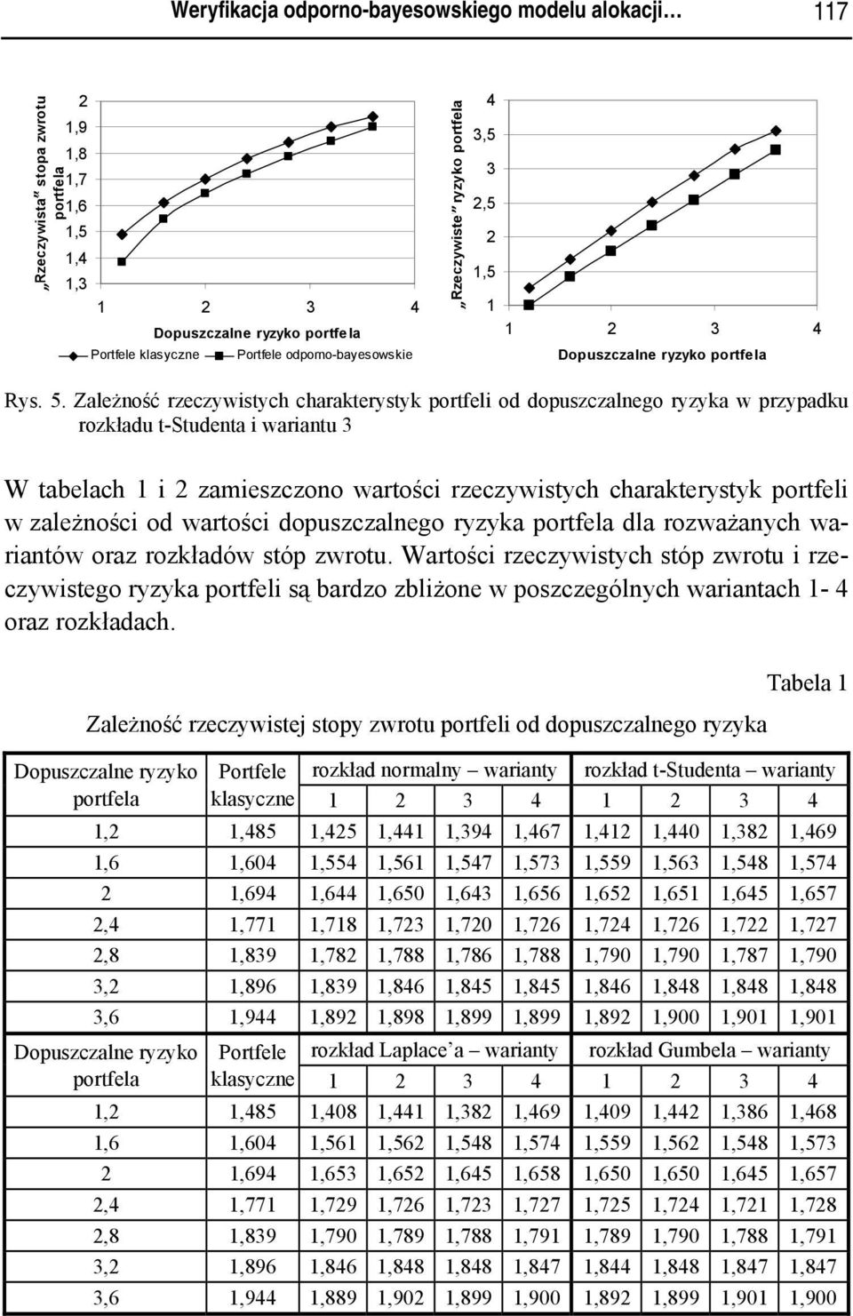 5 3 4 Portfele klasyczne Portfele oporno-bayesowske Rys. 5.