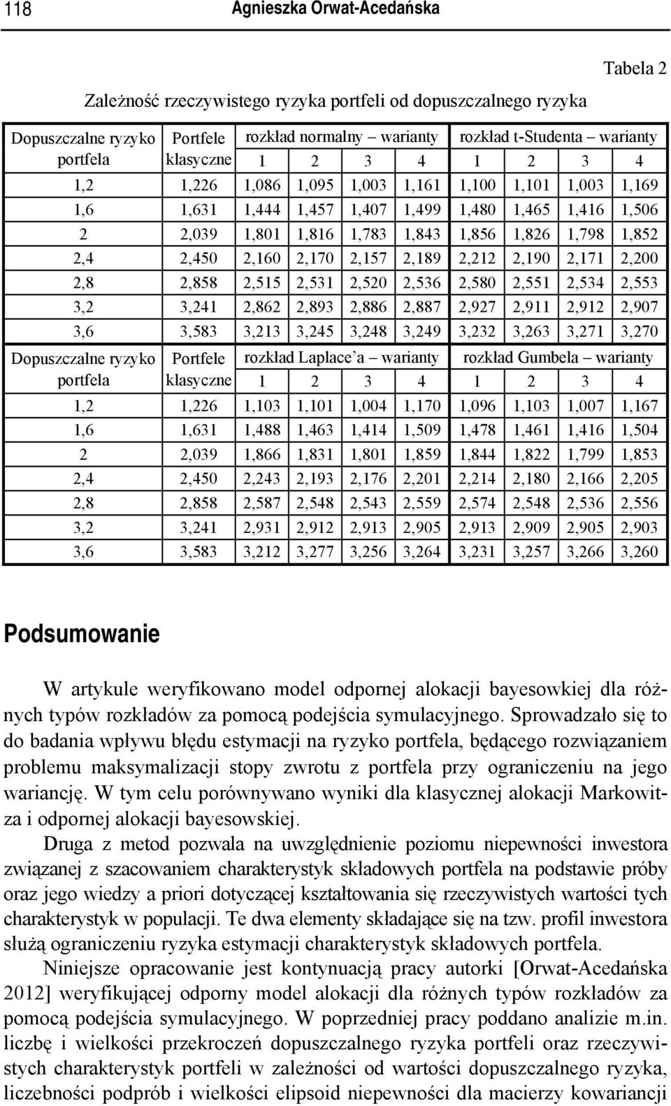 Dopuszczalne ryzyko Portfele rozkła Laplace a waranty rozkła Gumbela waranty portfela klasyczne 3 4 3 4 6 3 4 7 96 3 7 67 6 63 488 463 44 59 478 46 46 54 39 866 83 8 859 844 8 799 853 4 45 43 93 76 4