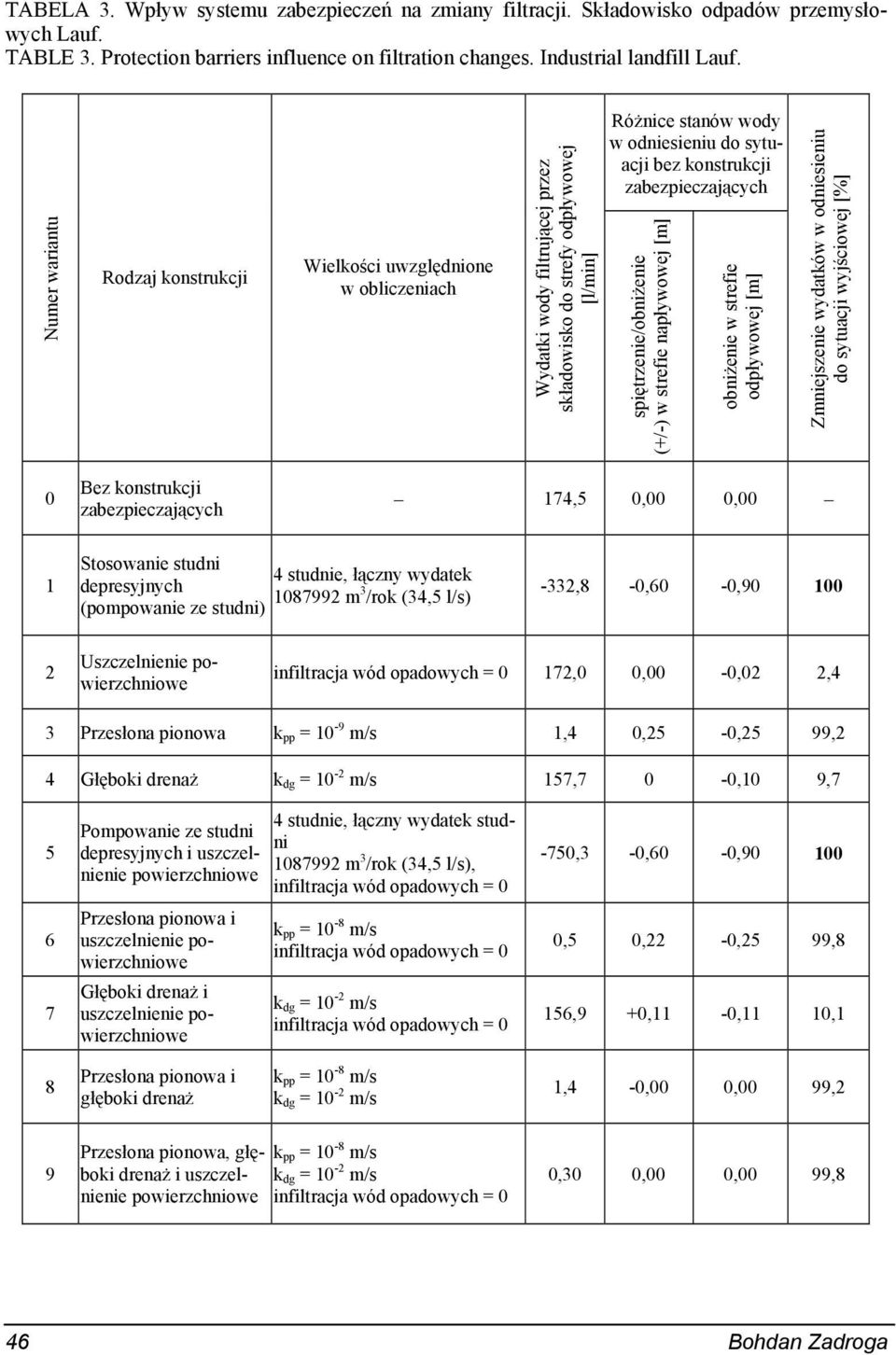 konstrukcji zabezpieczających spiętrzenie/obniżenie (+/-) w strefie napływowej [m] obniżenie w strefie odpływowej [m] Zmniejszenie wydatków w odniesieniu do sytuacji wyjściowej [%] 0 Bez konstrukcji