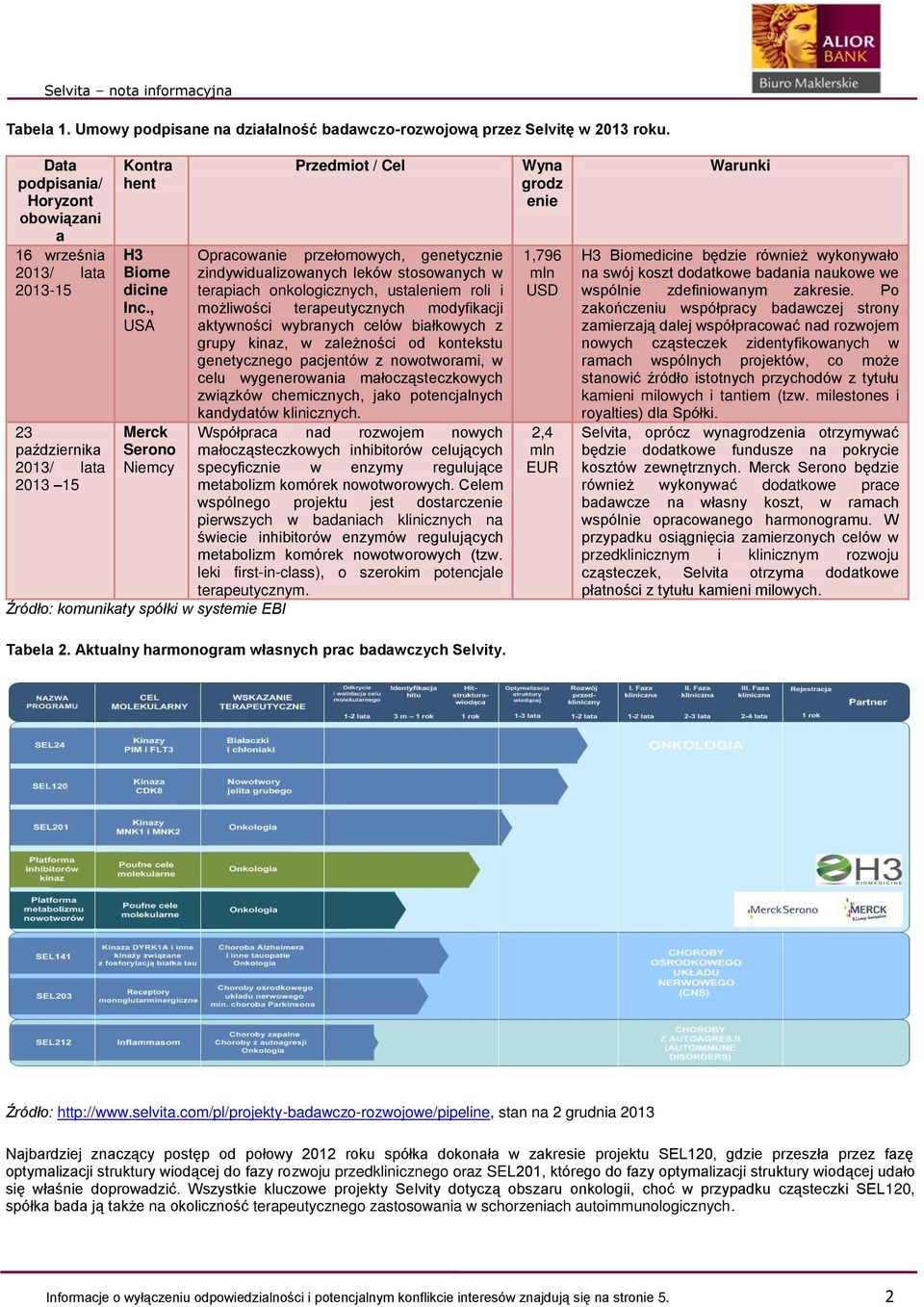 , USA Merck Serono Niemcy Źródło: komunikaty spółki w systemie EBI Przedmiot / Cel Opracowanie przełomowych, genetycznie zindywidualizowanych leków stosowanych w terapiach onkologicznych, ustaleniem