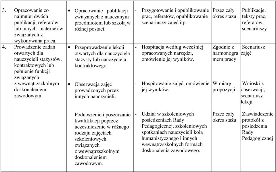 przedmiotem lub szkołą w różnej postaci. Przeprowadzenie lekcji otwartych dla nauczyciela stażysty lub nauczyciela kontraktowego. Obserwacja zajęć prowadzonych przez innych nauczycieli.