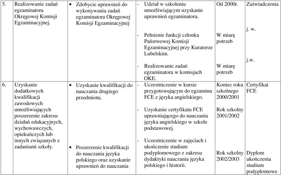 Zdobycie uprawnień do wykonywania zadań egzaminatora Okręgowej Komisji Egzaminacyjnej Uzyskanie kwalifikacji do nauczania drugiego przedmiotu.