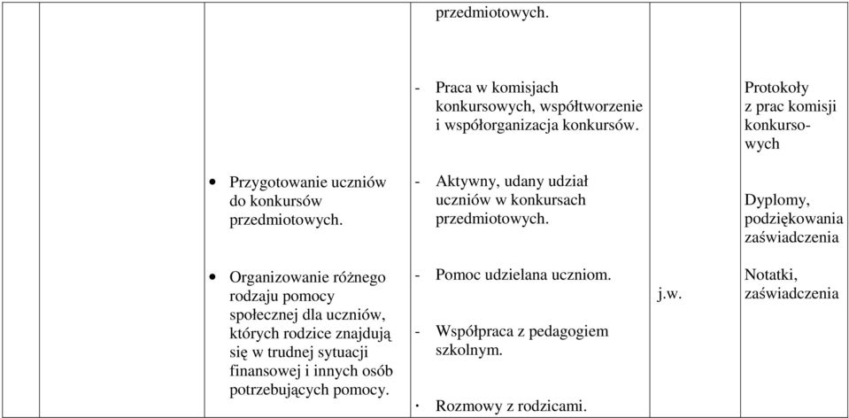 - Aktywny, udany udział uczniów w konkursach przedmiotowych.