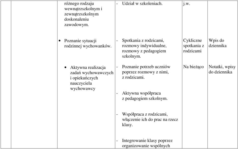 Cykliczne spotkania z rodzicami Wpis do dziennika Aktywna realizacja zadań wychowawczych iopiekuńczych nauczyciela wychowawcy - Poznanie potrzeb