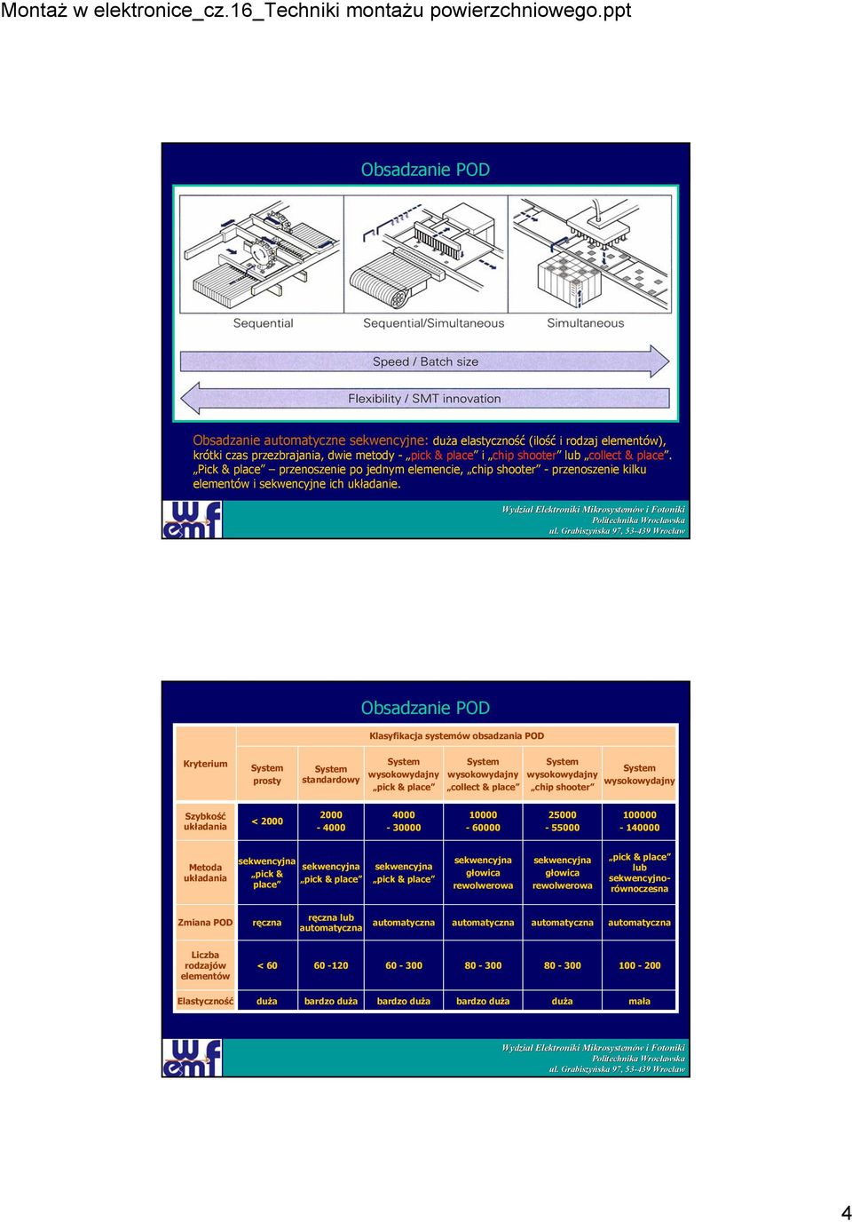 Obsadzanie POD Klasyfikacja systemów obsadzania POD Kryterium System prosty System standardowy System wysokowydajny pick & place System wysokowydajny collect & place System wysokowydajny chip shooter