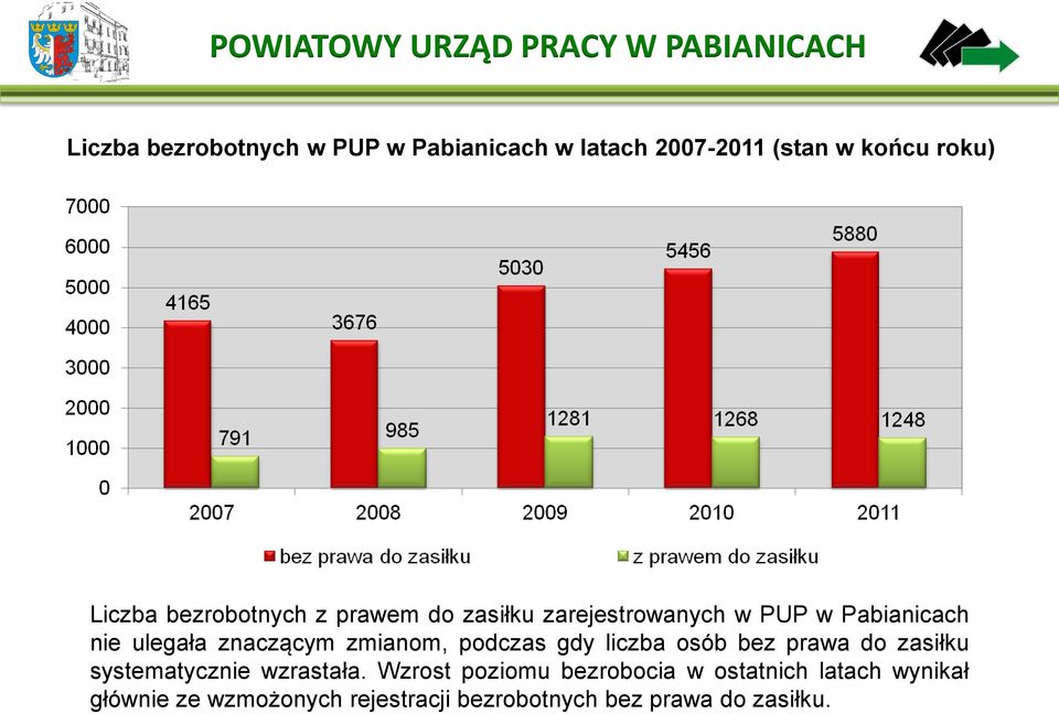 zmianom, podczas gdy liczba osób bez prawa do zasiłku systematycznie wzrastała.