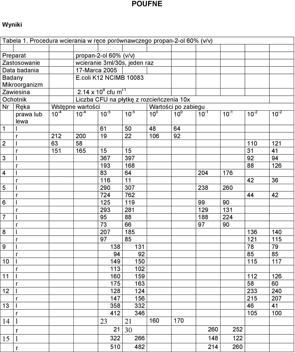 14 x 10 9 cfu m l-1 Ochotnik Liczba CFU na płytkę z rozcieńczenia 10x Nr Ręka Wstępne wartości Wartości po zabiegu prawa lub 10-4 10-4 10-5 10-5 10 0 10 0 10-1 10-1 10-2 10-2 lewa 1 l 61 50 48 64 r